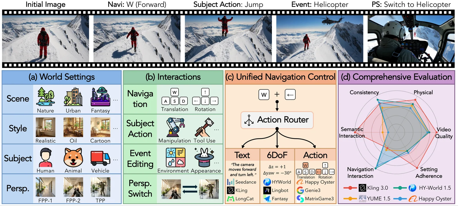 WBench overview showing multi-turn interactions, benchmark taxonomy, unified navigation control, and five evaluation dimensions