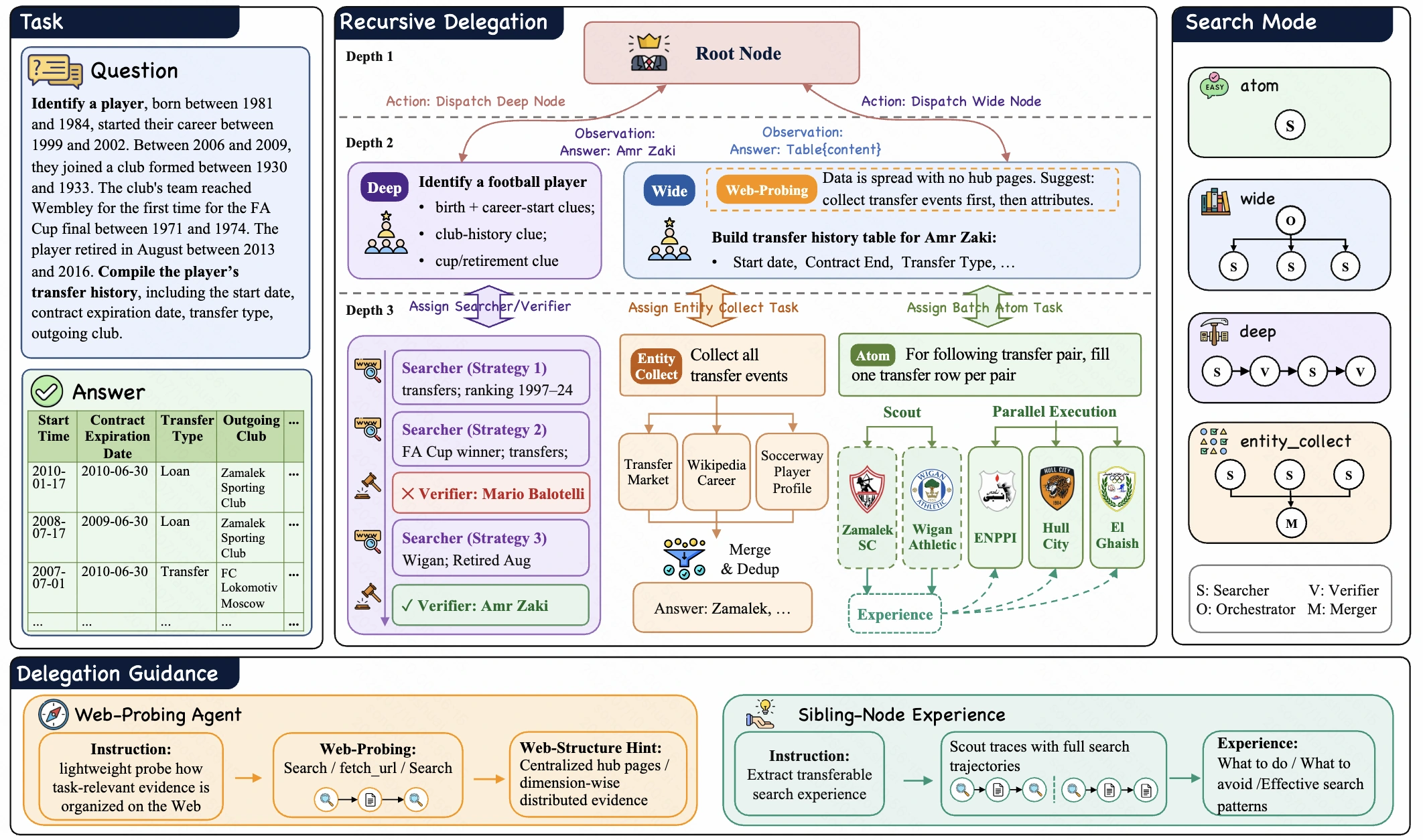 WebSwarm의 재귀적 위임 구조: root node가 deep와 wide node를 만들고, entity collect와 atom node가 병렬 정보를 수집하며, Web-Probing과 sibling-node experience가 위임을 안내하는 공식 구조도