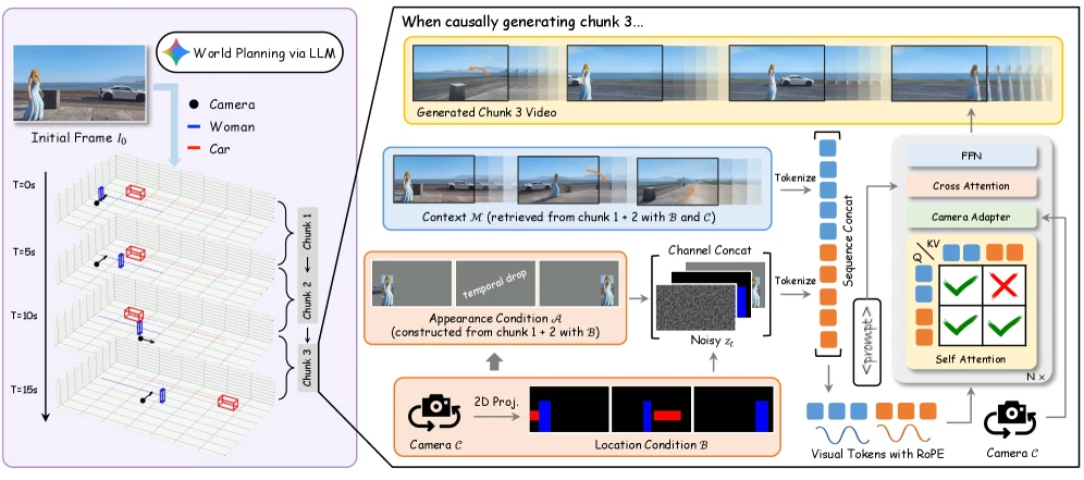 WorldDirector architecture with LLM orchestration location condition appearance condition prompts and memory frames