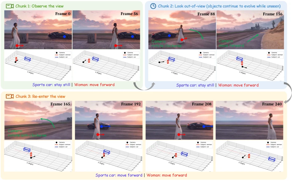WorldDirector controllable world simulation teaser showing dynamic object memory and causal chunks