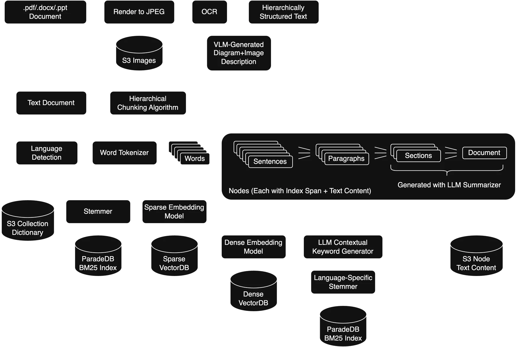 ZeroEntropy ingestion architecture
