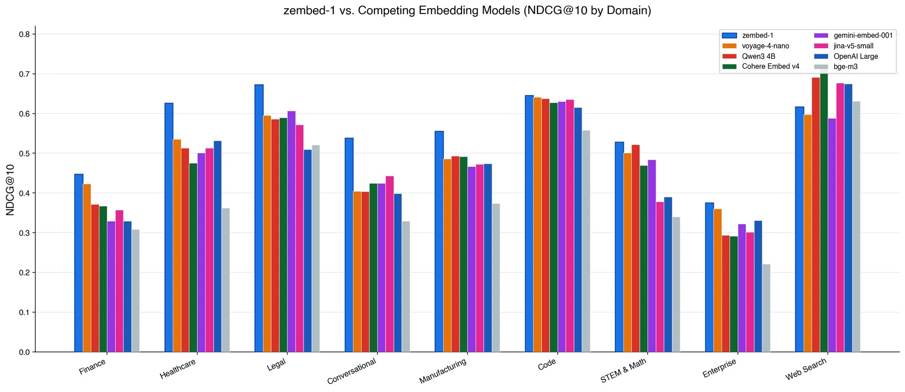 zembed-1 evaluation chart