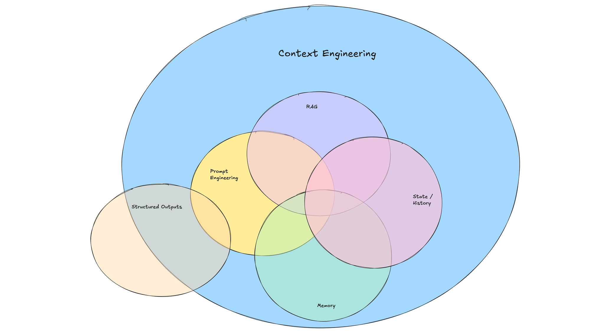 Context engineering 다이어그램