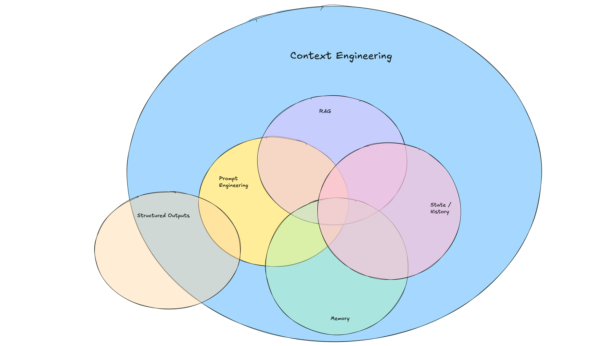 Context engineering 다이어그램