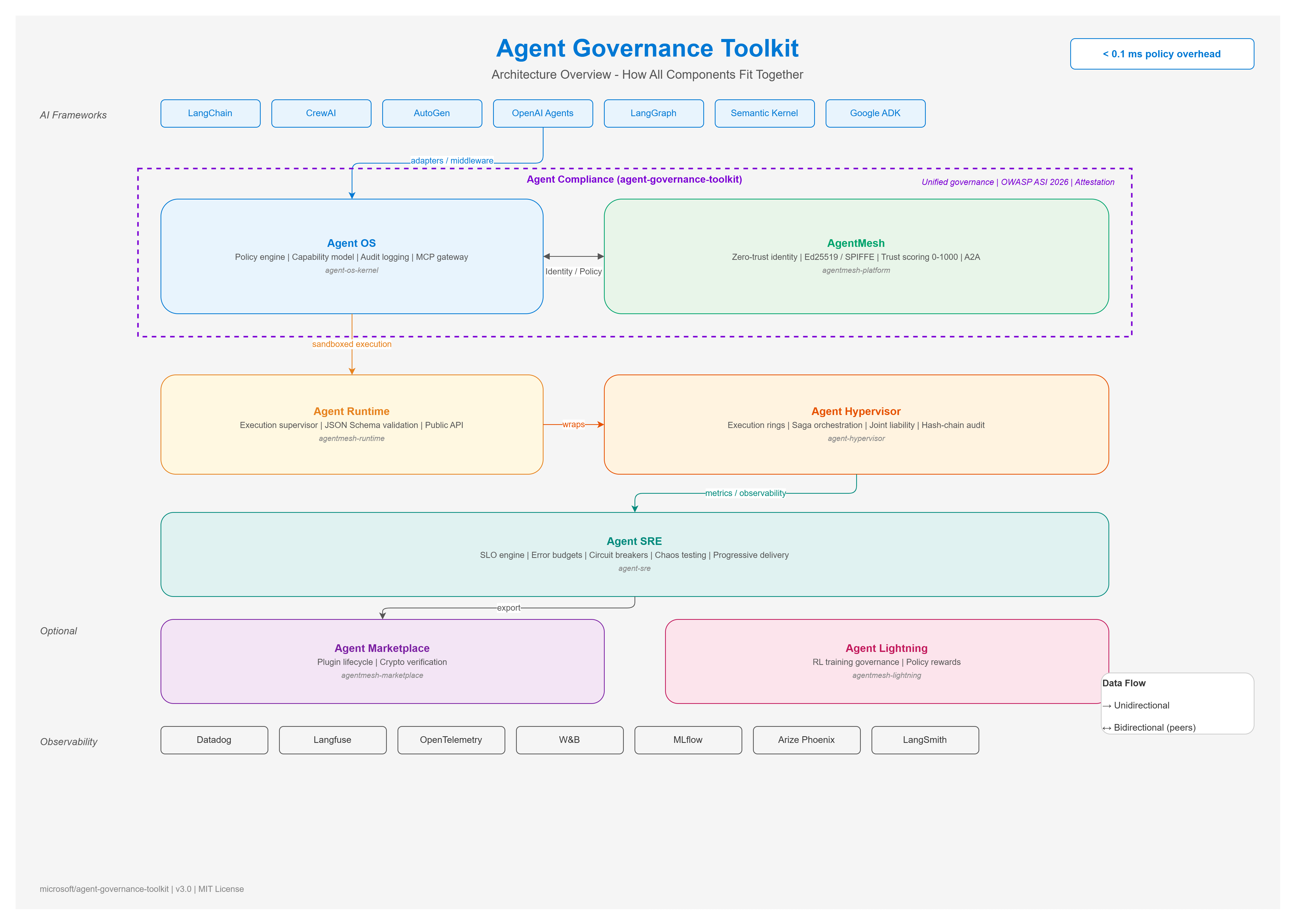 Agent Governance Toolkit 아키텍처 개요