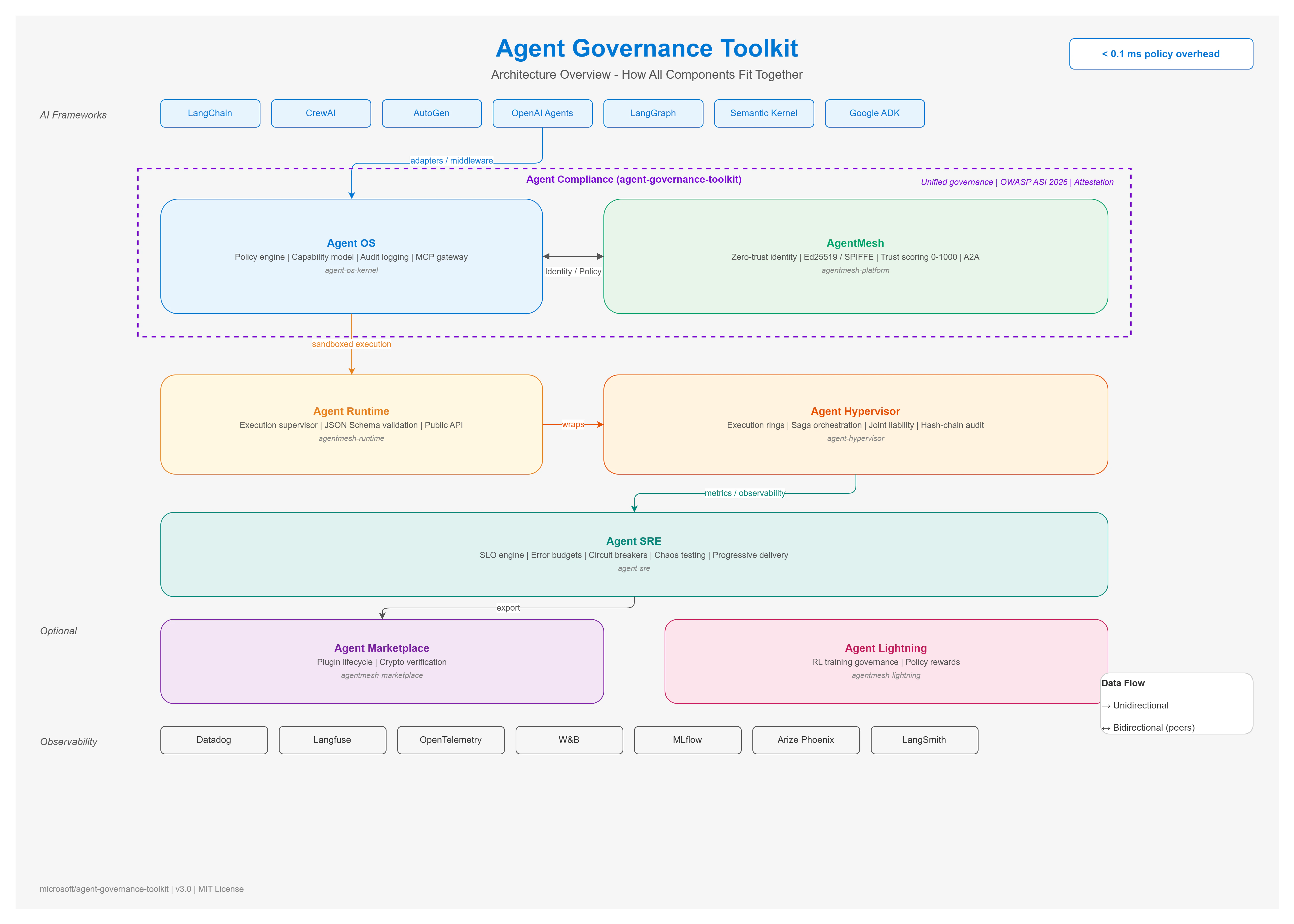 Agent Governance Toolkit 아키텍처 개요
