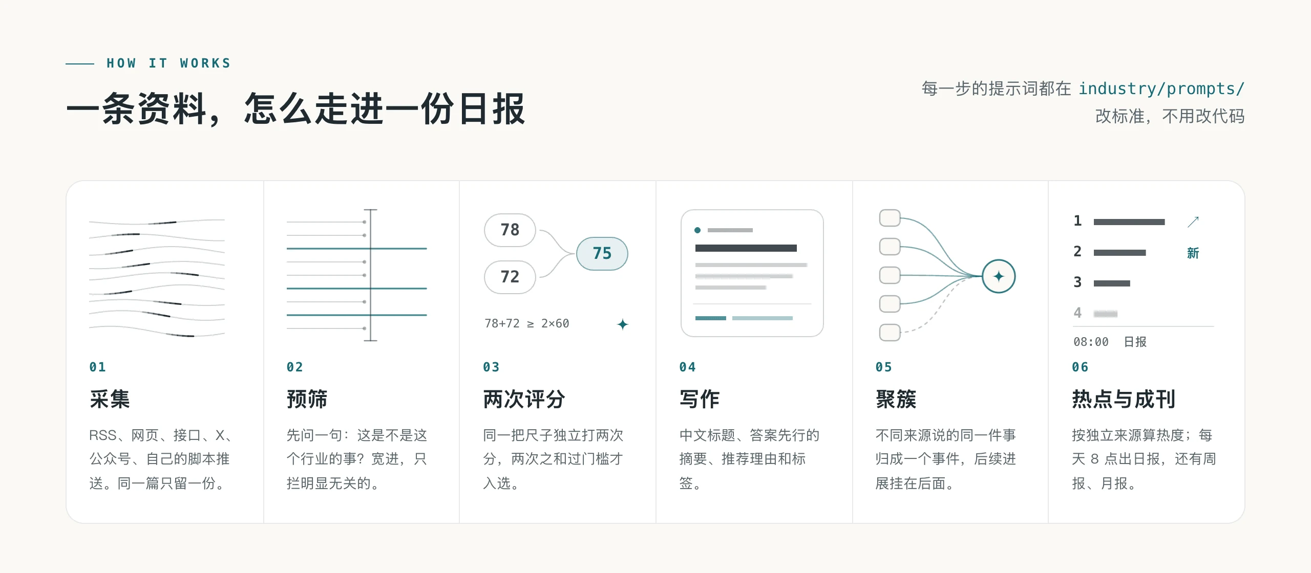AIHOT 6-step flow