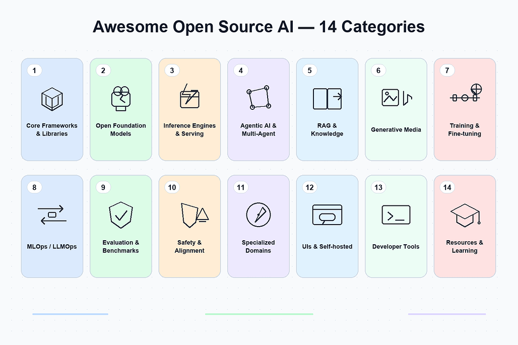 Awesome Open Source AI 14개 카테고리