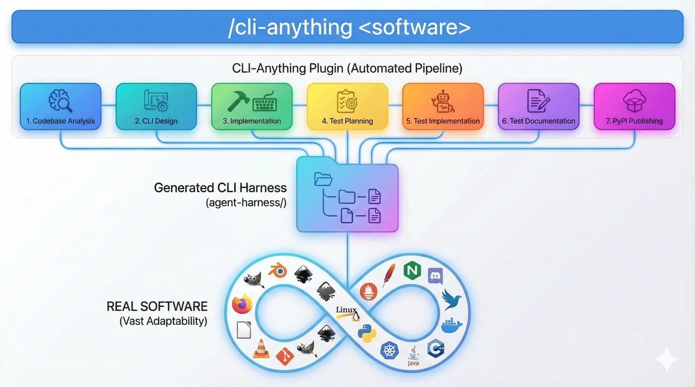 CLI-Anything architecture
