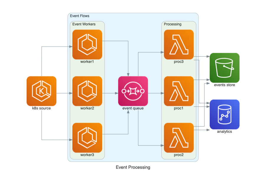 Diagrams event processing example