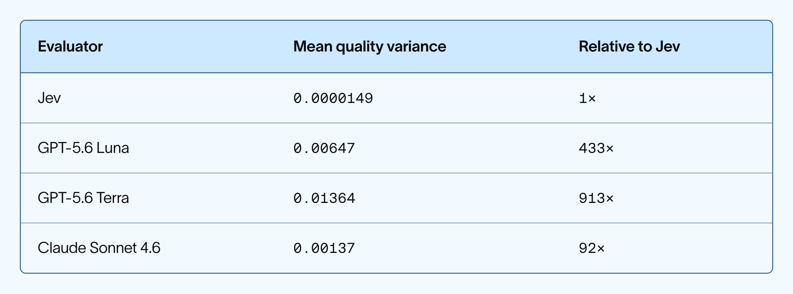 Jev, GPT-5.6 Luna, GPT-5.6 Terra, Claude Sonnet 4.6의 동일 agent trace 반복 quality score 분산을 비교한 LangChain 공식 표