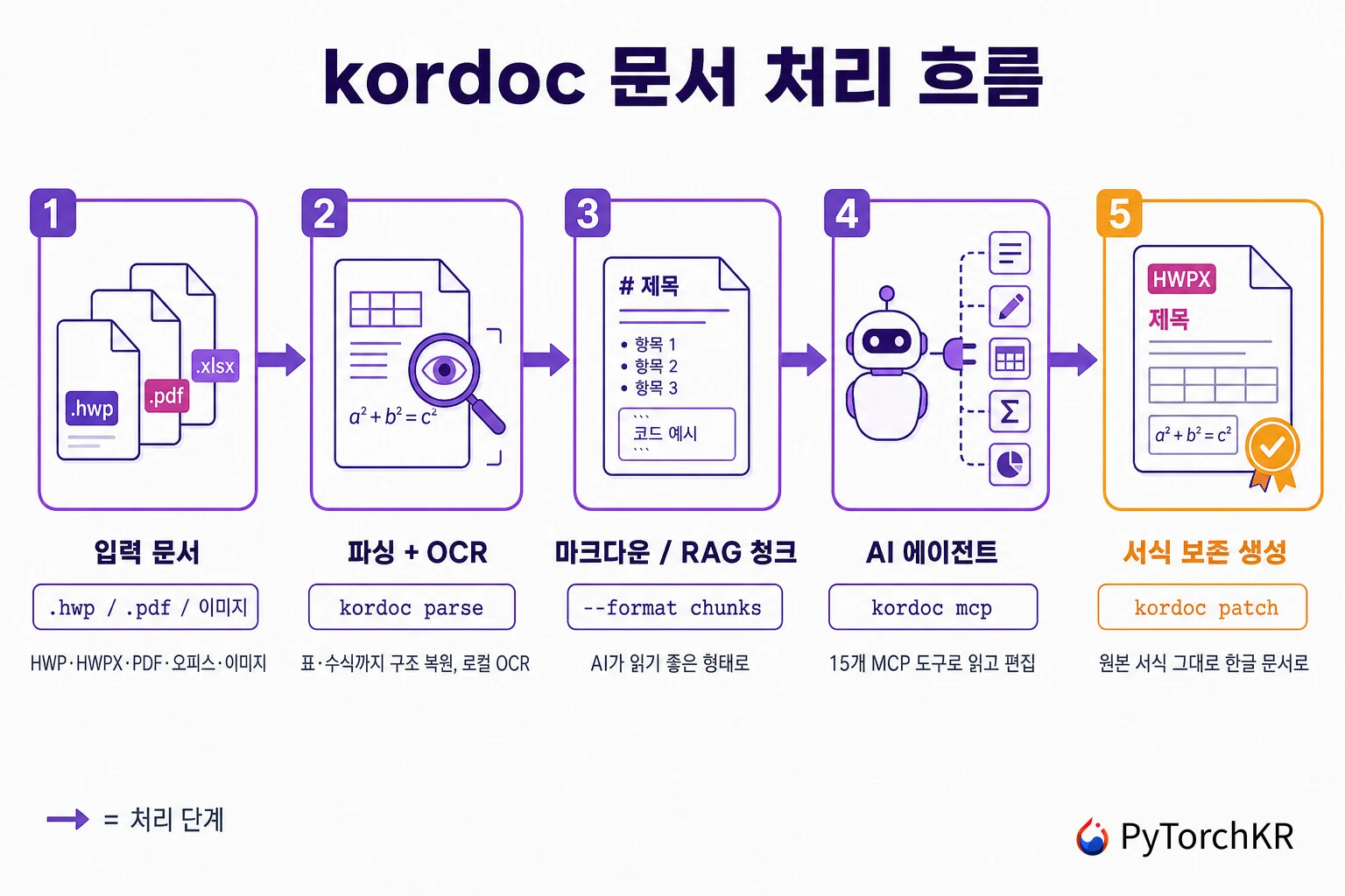 kordoc 문서 처리 흐름