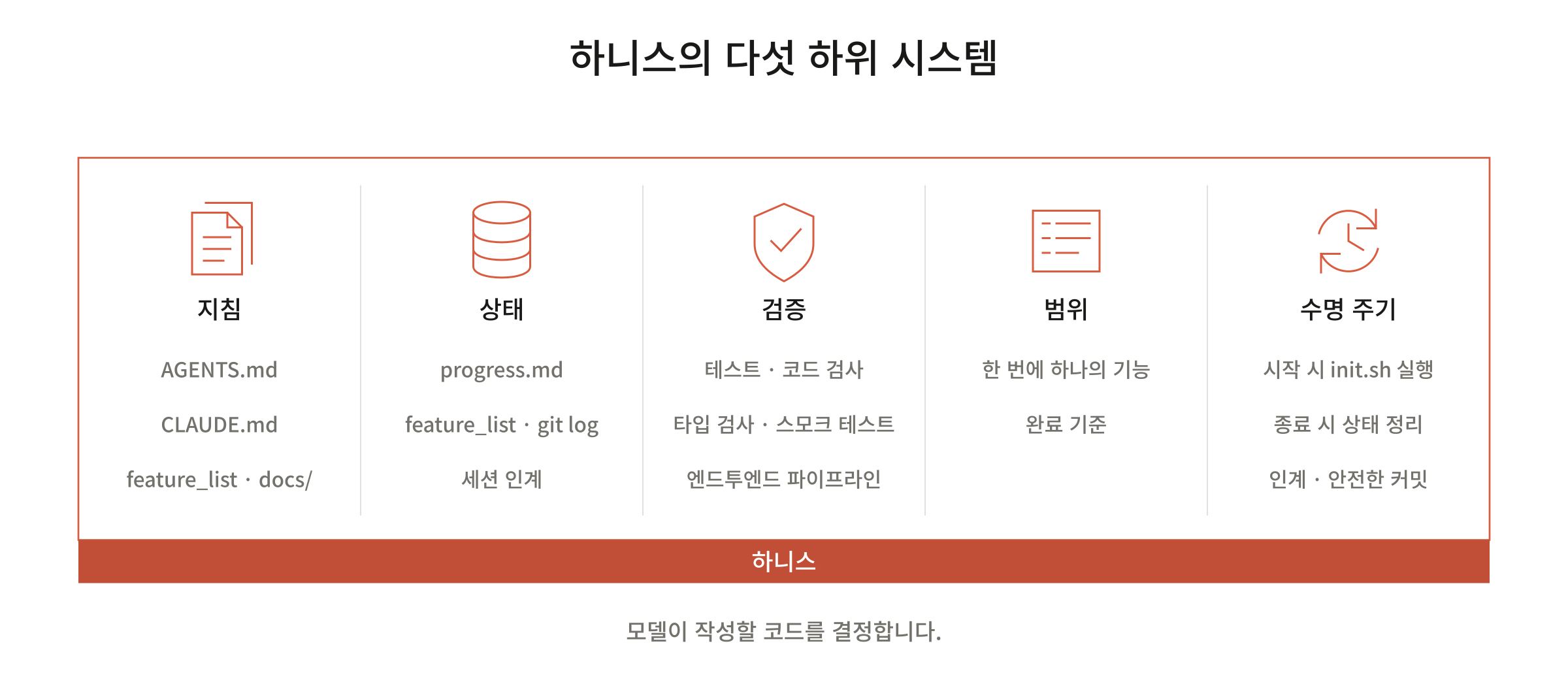 하네스의 다섯 하위 시스템: 지침, 상태, 검증, 범위, 수명 주기