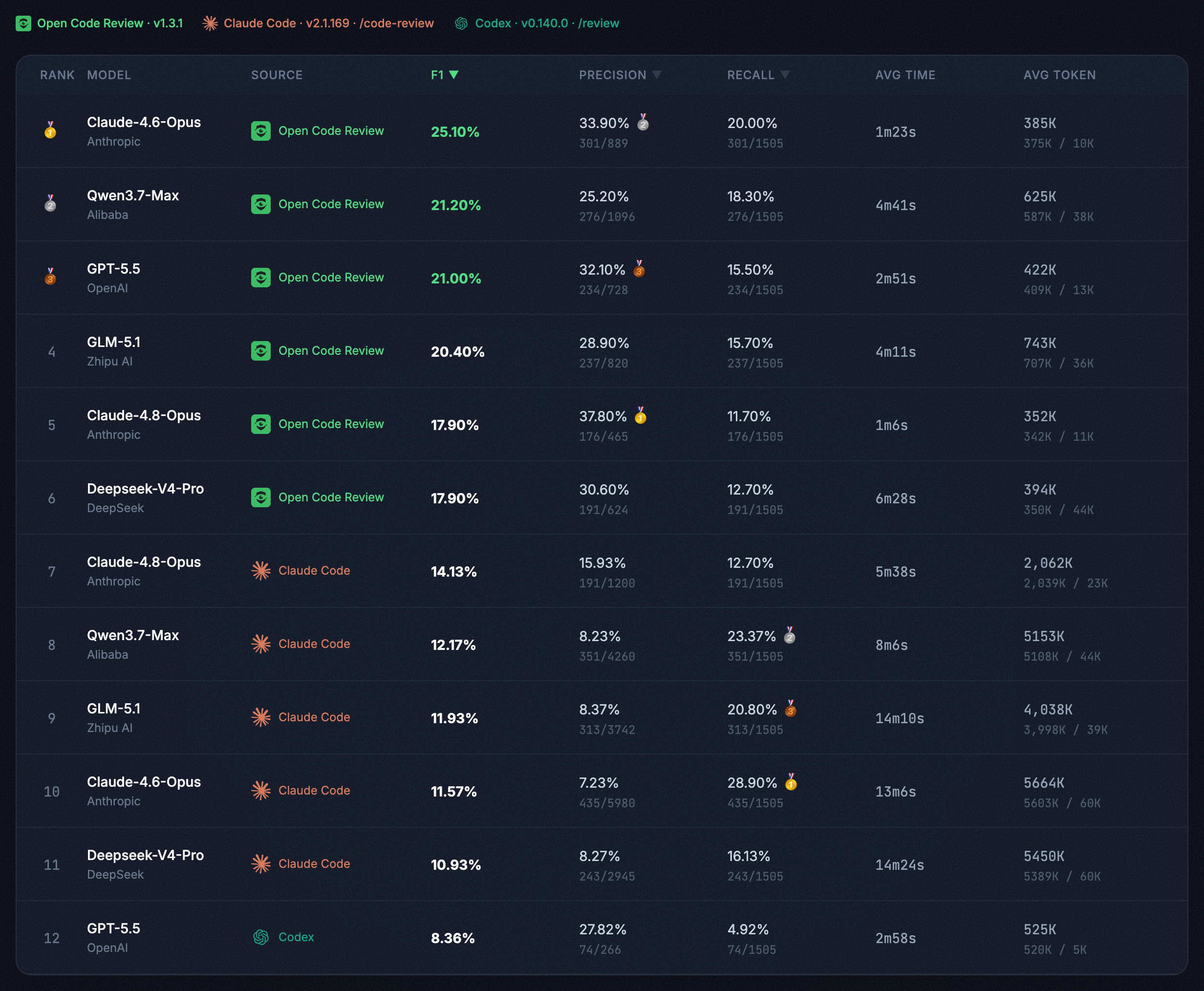 OpenCodeReview benchmark