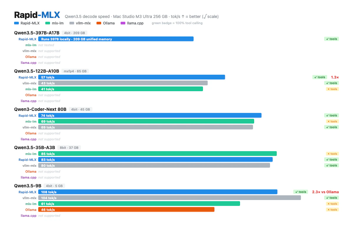 Rapid-MLX benchmark comparison