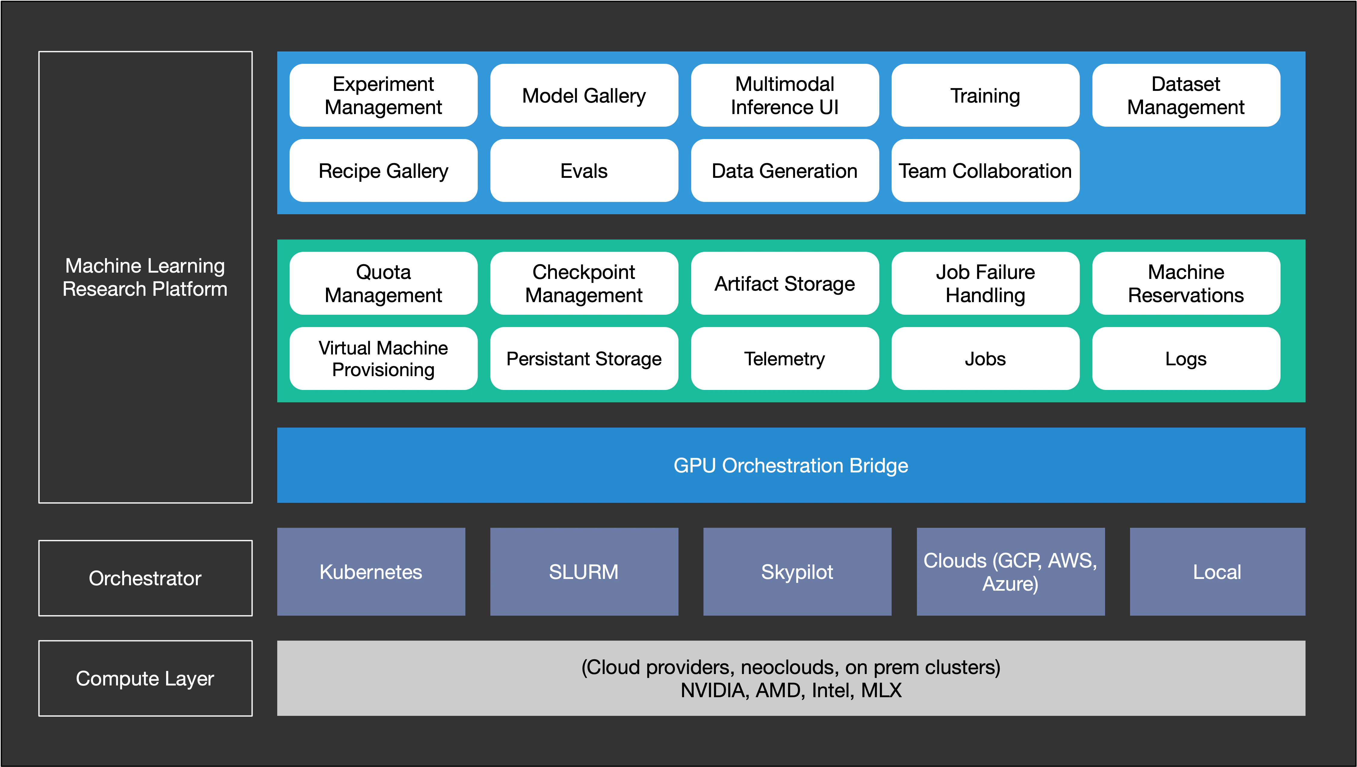 Transformer Lab architecture diagram