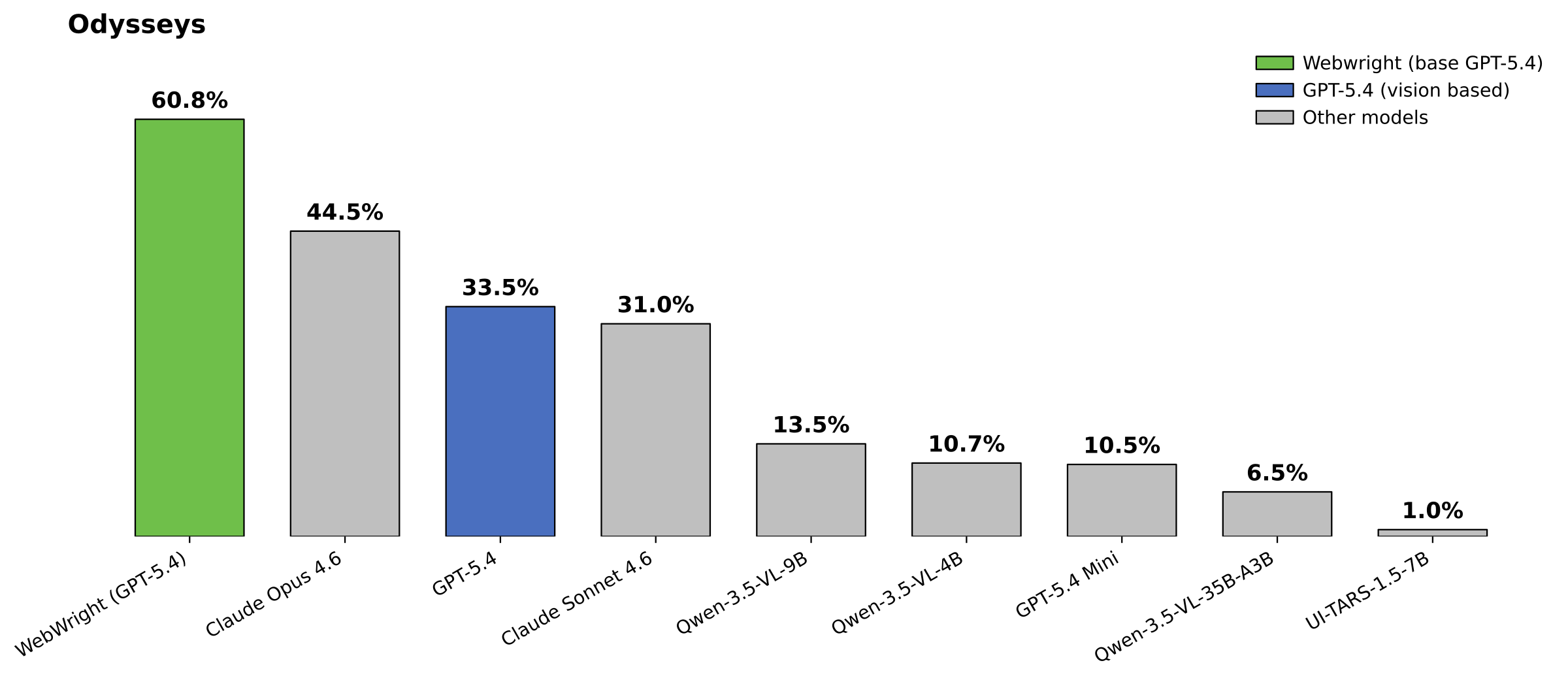 Webwright Odysseys evaluation chart