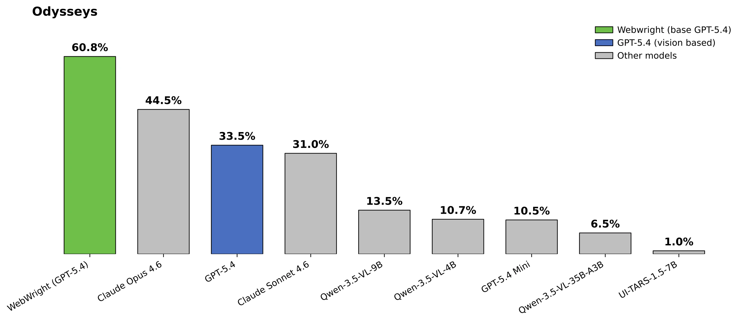 Webwright Odysseys evaluation chart