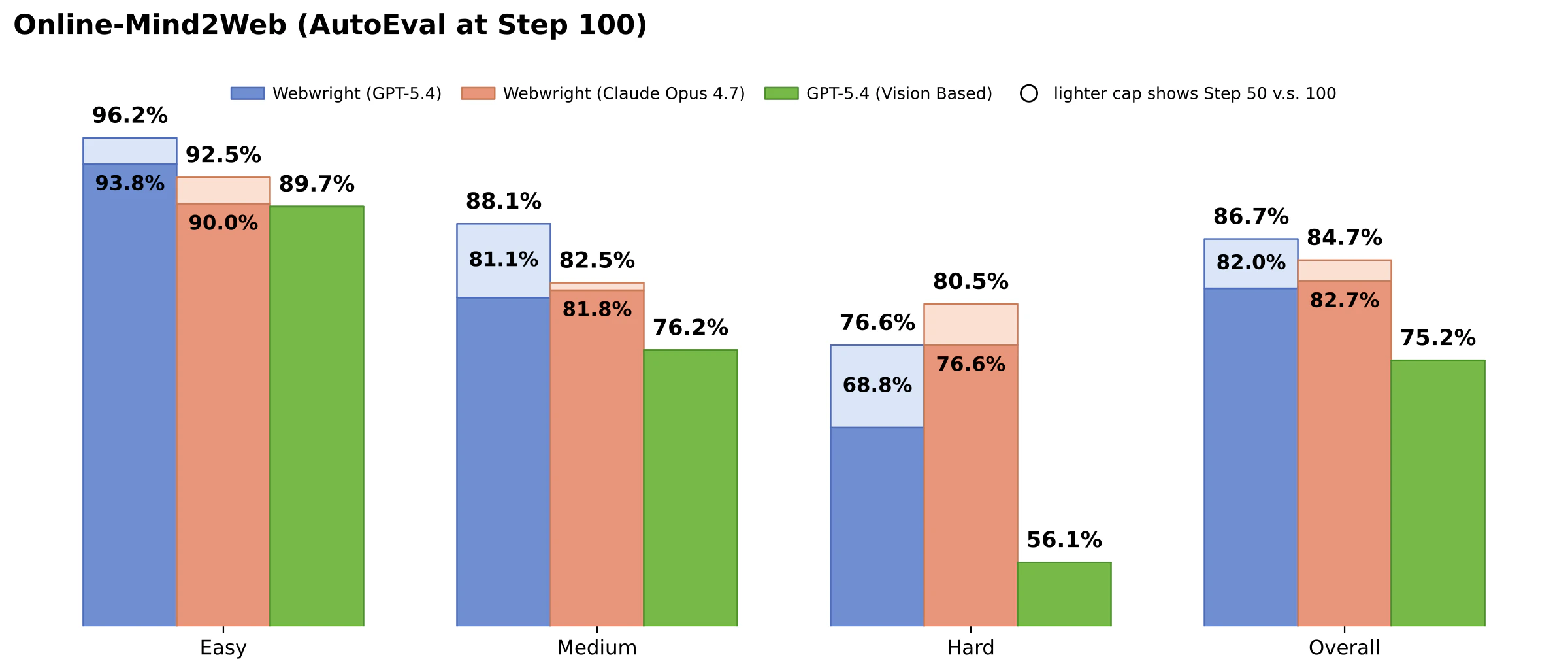 Webwright Online-Mind2Web evaluation chart