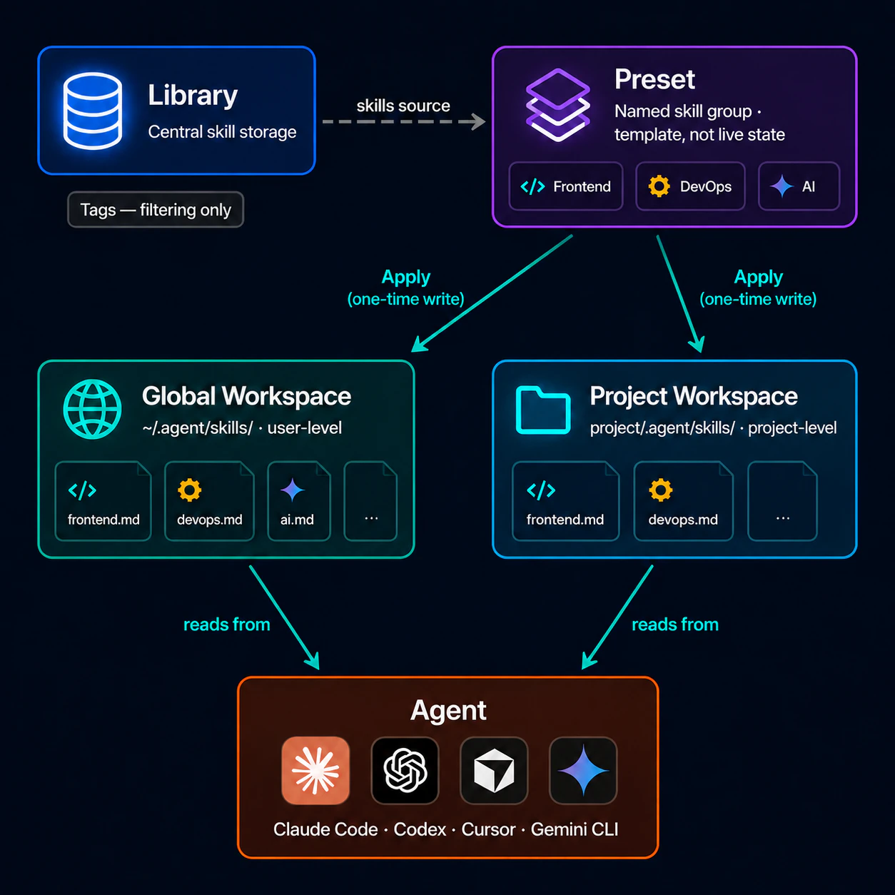 Skills Manager concept map